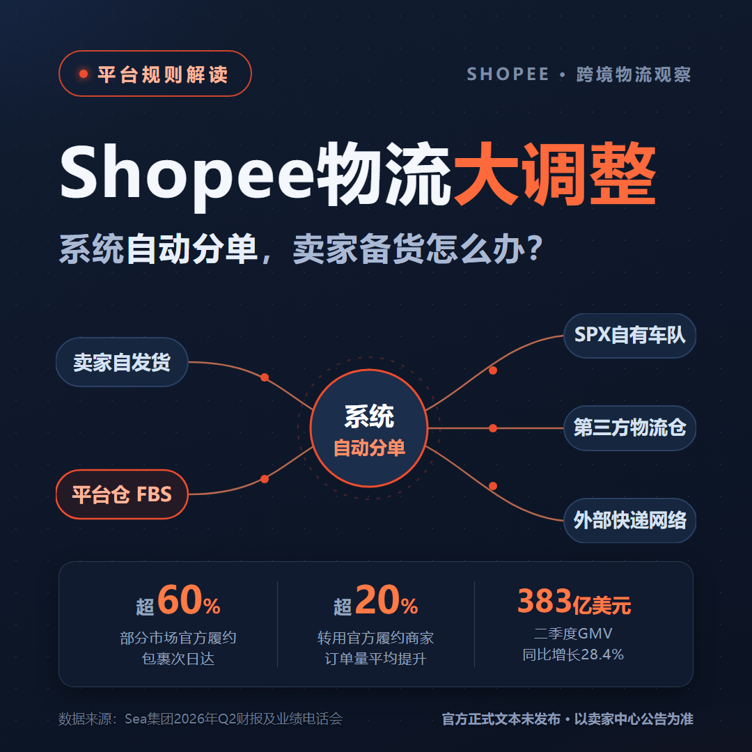 Shopee分流式物流路由是什么-卖家备货账重算指南