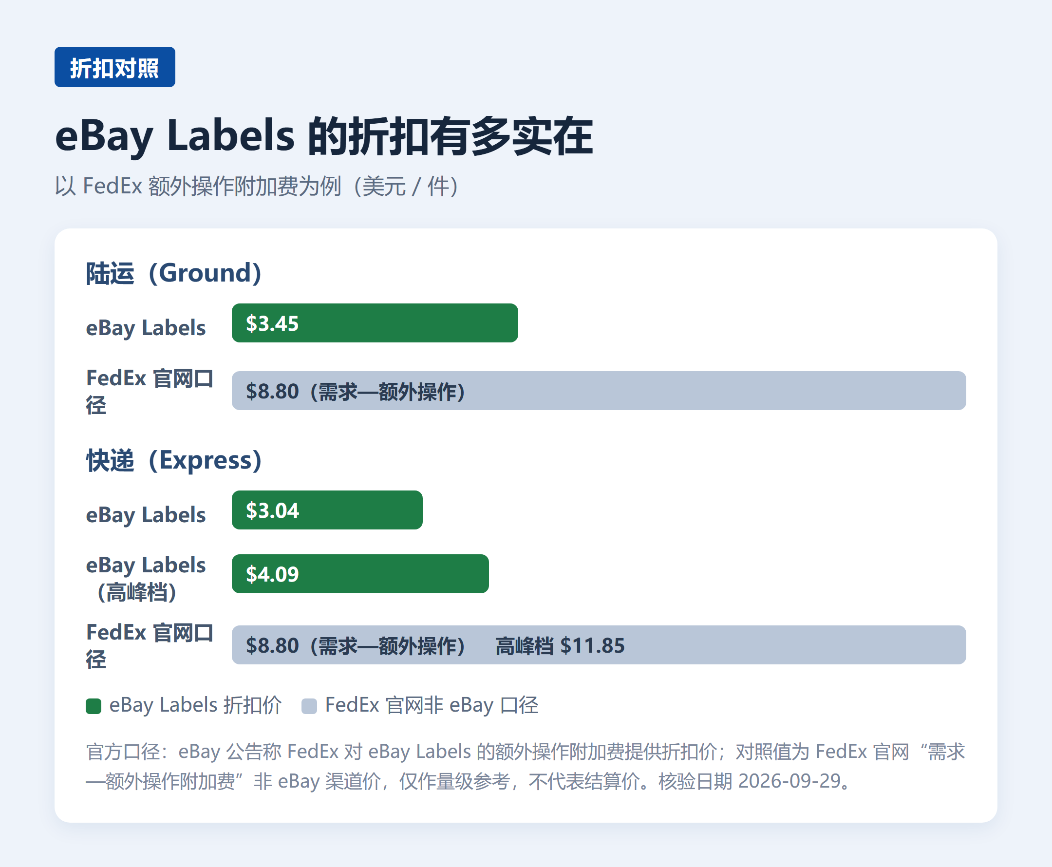 eBay美国站旺季附加费开收：FedEx免收、UPS照收，大件卖家最该看(图4)