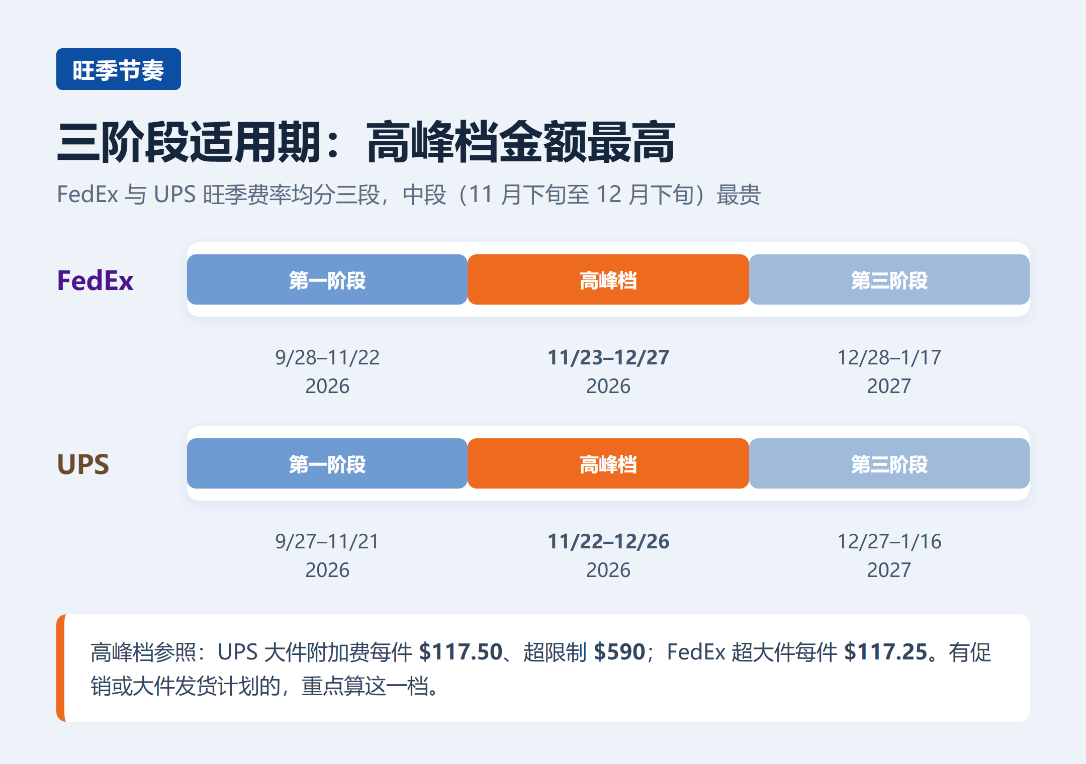 eBay美国站旺季附加费开收：FedEx免收、UPS照收，大件卖家最该看(图1)