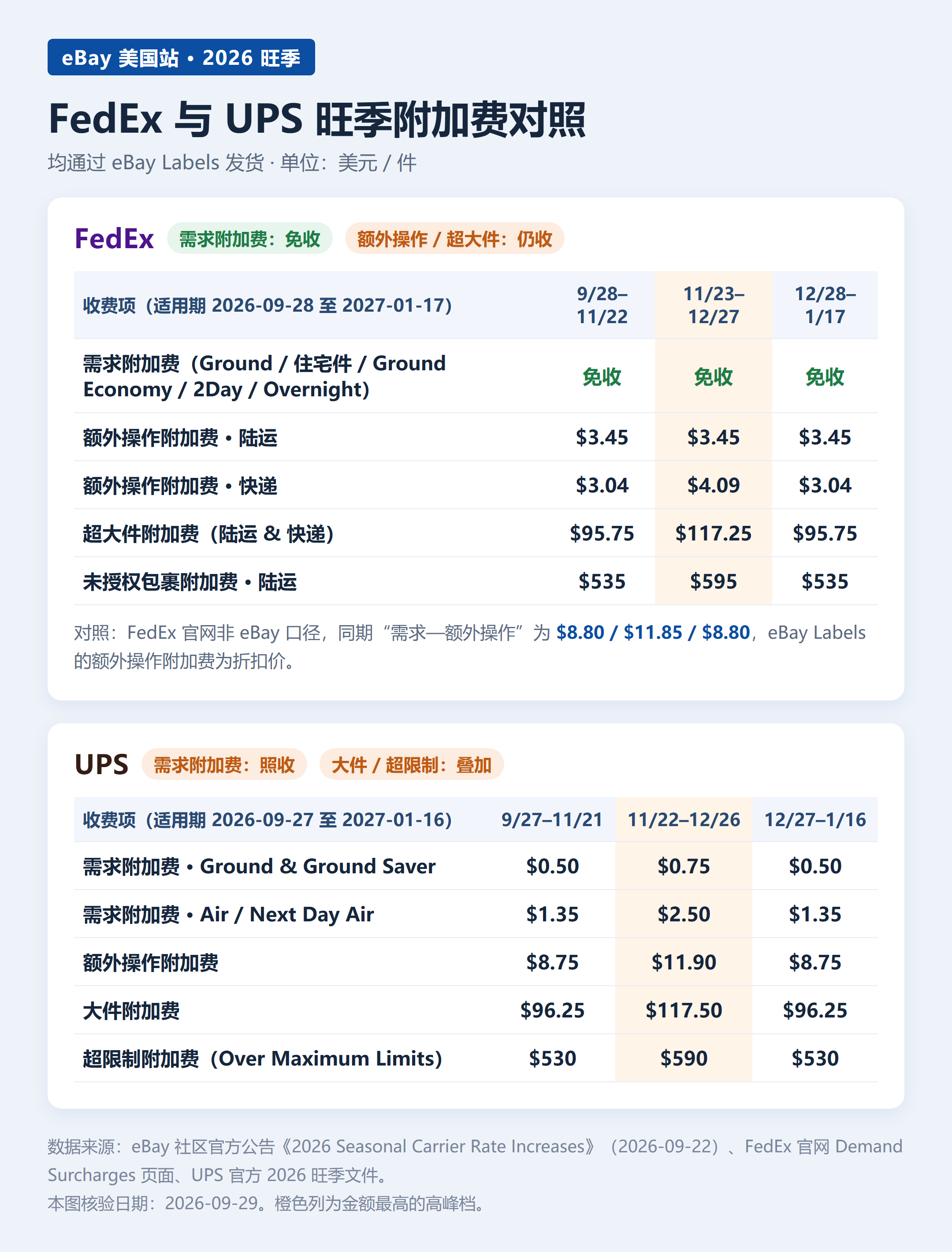 eBay美国站旺季附加费开收：FedEx免收、UPS照收，大件卖家最该看(图2)